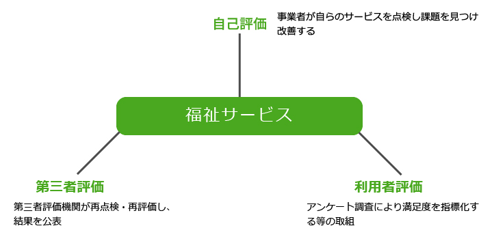 評価システム