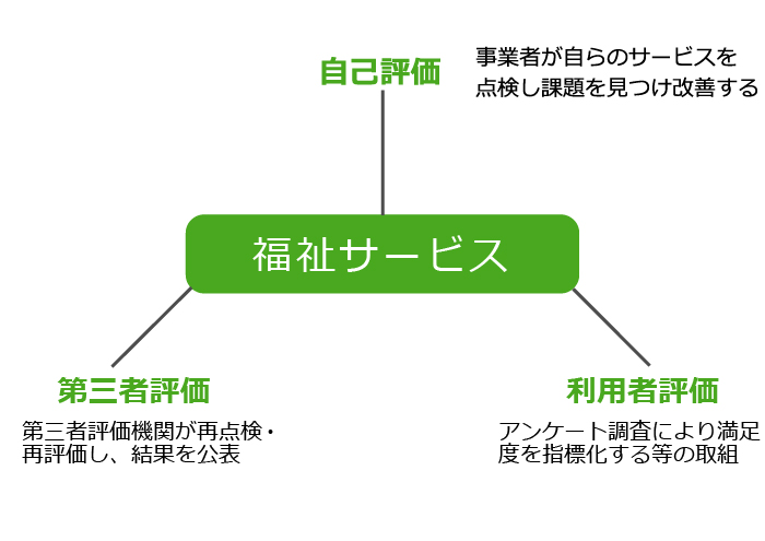 評価システム