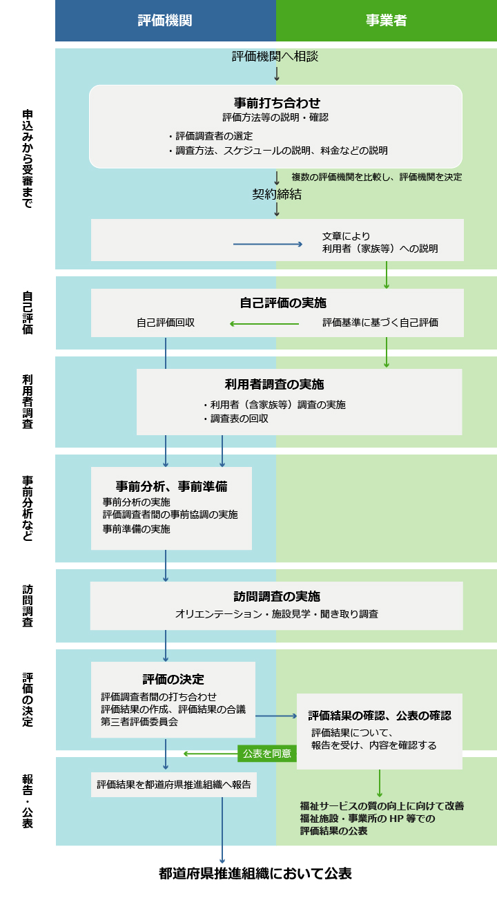 申込みから受審に至る流れ